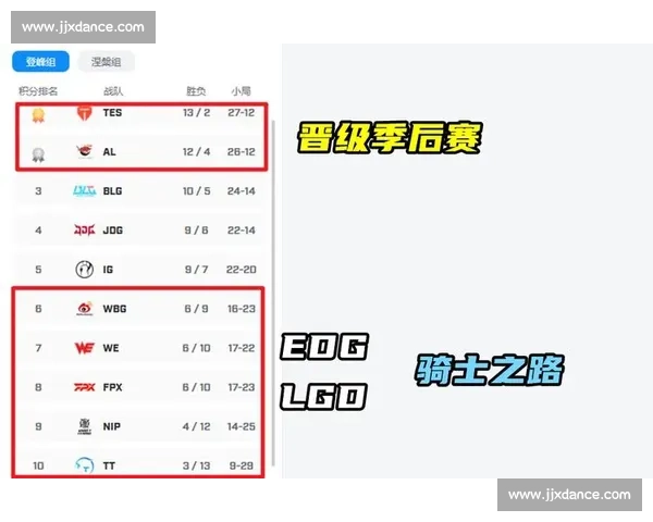 IG复仇成功,2-0横扫NIP,将与JDG、BLG争夺直通季后赛的名额 IG复仇成功,2-0横扫NIP,将与JDG、BLG争夺直通季后赛的名额